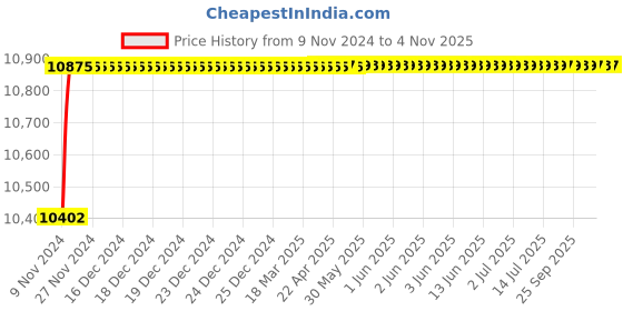 moglix.com Bravat 3 Hole Concealed Diverter Valve, CB-004 bravat Price History Graph from 9 Nov 2024 to 4 Nov 2025