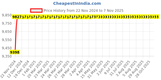 moglix.com Bravat 3 In 3 Out Manual Concealed Diverter Valve, CB-016 bravat Price History Graph from 22 Nov 2024 to 7 Nov 2025