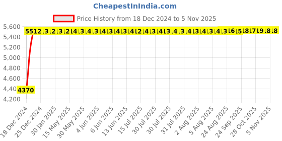 moglix.com Bravat Affability Series AF-003 Concealed Basin Mixer Trim Kit bravat Price History Graph from 18 Dec 2024 to 5 Nov 2025