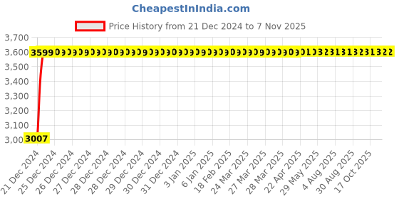 moglix.com Bravat Affability Series US-004 Spout bravat Price History Graph from 21 Dec 2024 to 6 Nov 2025