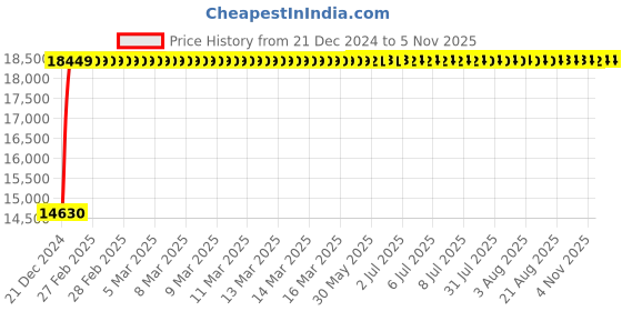 moglix.com Bravat Arc Series AR-001A Single Lever Basin Mixer Tall bravat Price History Graph from 21 Dec 2024 to 5 Nov 2025
