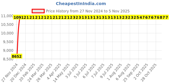 moglix.com Bravat Arc Series AR-002 Wall Mounted S/L Concealed Basin Mixer Trim Kit bravat Price History Graph from 27 Nov 2024 to 5 Nov 2025