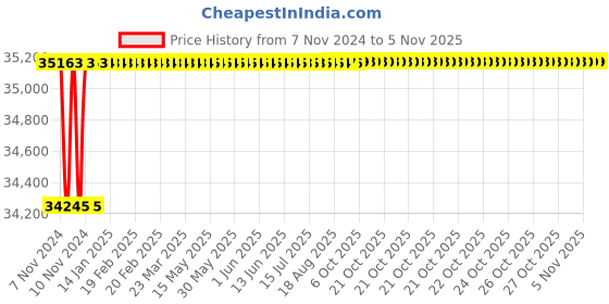 moglix.com Bravat Art Creations AC 007B Basin Mixer bravat Price History Graph from 7 Nov 2024 to 5 Nov 2025