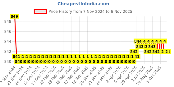 moglix.com Bravat  AVR-001 Round Handle Angle Valve bravat Price History Graph from 7 Nov 2024 to 5 Nov 2025