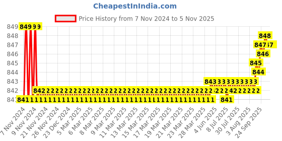 moglix.com Bravat AVS-001 Square Handle Angle Valve bravat Price History Graph from 7 Nov 2024 to 5 Nov 2025