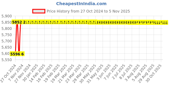 moglix.com Bravat Concealed Manual Diverter Valve, CB-002 bravat Price History Graph from 27 Oct 2024 to 5 Nov 2025