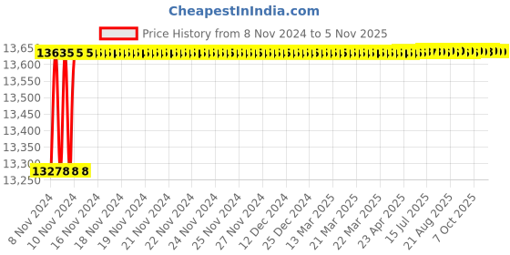 moglix.com Bravat Diamond Series-01 DM-1-002 Three Hole Concealed Basin Mixer Wall Mounted (Trim) bravat Price History Graph from 8 Nov 2024 to 5 Nov 2025