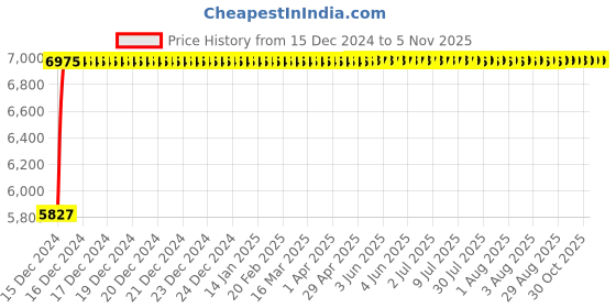 moglix.com Bravat Diamond Series DM-003 Three Hole Bath Mixer And Diverter Trim Set bravat Price History Graph from 15 Dec 2024 to 5 Nov 2025