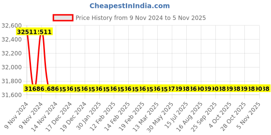 moglix.com Bravat Diamond Series DM-004B Spout includes concealed body D996NT bravat Price History Graph from 9 Nov 2024 to 4 Nov 2025