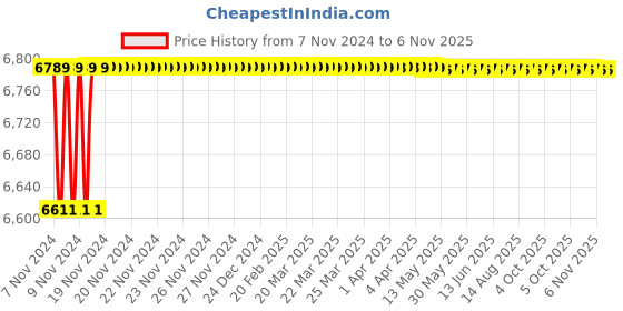 moglix.com Bravat Drop Series DR-001 Single Lever Basin Mixer bravat Price History Graph from 7 Nov 2024 to 6 Nov 2025