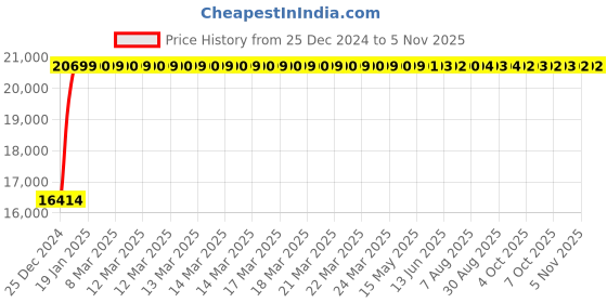 moglix.com Bravat Gina Series GN-002 Wall Mounted S/L Concealed Basin Mixer Trim Kit bravat Price History Graph from 25 Dec 2024 to 5 Nov 2025