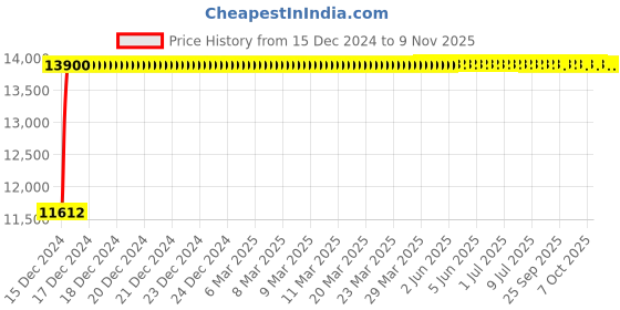 moglix.com Bravat Gina Series GN-003 Concealed Bath Mixer Trim Kit bravat Price History Graph from 15 Dec 2024 to 7 Nov 2025