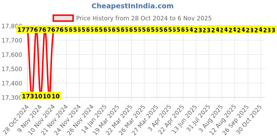 moglix.com Bravat Glacier Series GL-001 Single Lever Basin Mixer bravat Price History Graph from 28 Oct 2024 to 6 Nov 2025