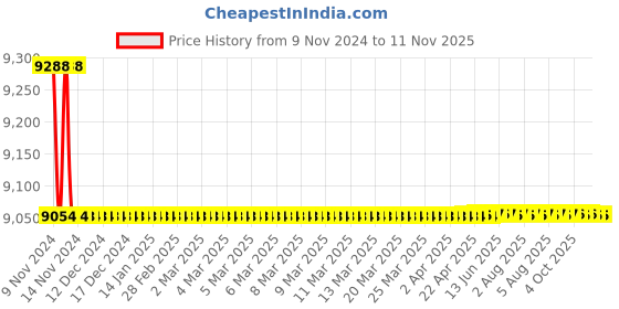 moglix.com Bravat Glacier Series GL-003 Concealed Bath Mixer Trim Kit bravat Price History Graph from 9 Nov 2024 to 6 Nov 2025