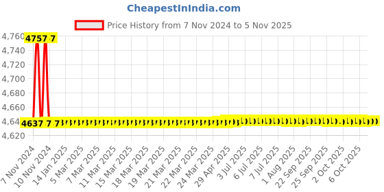 moglix.com Bravat Glacier Series GL-004 Spout bravat Price History Graph from 7 Nov 2024 to 5 Nov 2025