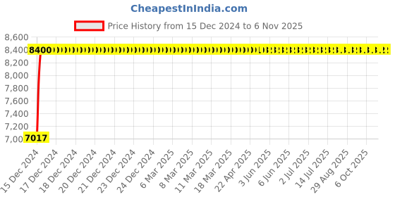 moglix.com Bravat Iceberg Series IC-004 Spout bravat Price History Graph from 15 Dec 2024 to 4 Nov 2025