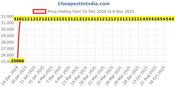 moglix.com Bravat Louis XIV Series LX-001A Single-Hole Kitchen Mixer bravat Price History Graph from 24 Dec 2024 to 5 Nov 2025