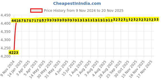 moglix.com Bravat Manual Concealed Diverter Valve, CB-010 bravat Price History Graph from 9 Nov 2024 to 19 Nov 2025
