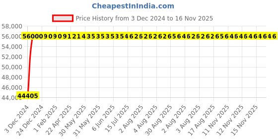moglix.com Bravat Nature Series NT-001 Single Hole Basin Mixer bravat Price History Graph from 3 Dec 2024 to 15 Nov 2025