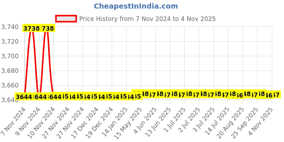 moglix.com Bravat New Moon Series NM-014 Pillar Faucet bravat Price History Graph from 7 Nov 2024 to 4 Nov 2025
