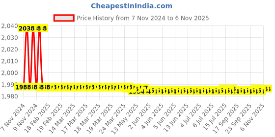 moglix.com Bravat New Moon Series US-004 Spout bravat Price History Graph from 7 Nov 2024 to 5 Nov 2025