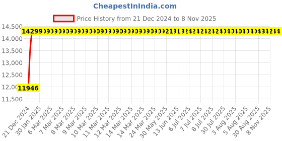 moglix.com Bravat Nymphen Wall Mounted Concealed Bath Diverter, NY 003B bravat Price History Graph from 21 Dec 2024 to 8 Nov 2025