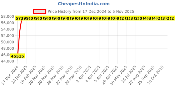 moglix.com Bravat Palace Series PA-001 Single Hole Basin Mixer bravat Price History Graph from 17 Dec 2024 to 5 Nov 2025