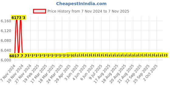 moglix.com Bravat Palace Series RL-003 Concealed Bath Mixer Trim Kit bravat Price History Graph from 7 Nov 2024 to 5 Nov 2025