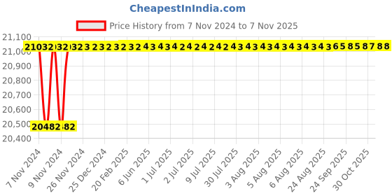 moglix.com Bravat Philis series PH-001 Single Lever Basin Mixer bravat Price History Graph from 7 Nov 2024 to 5 Nov 2025