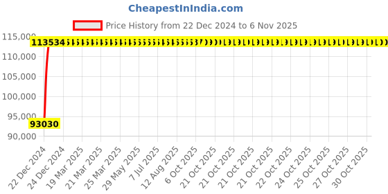 moglix.com Bravat Polar Crystal PL-001A Three Hole Basin Mixer bravat Price History Graph from 22 Dec 2024 to 6 Nov 2025