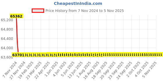 moglix.com Bravat Polar Crystal PL-003 Three Hole Bath Mixer And Diverter(Trim) bravat Price History Graph from 7 Nov 2024 to 5 Nov 2025
