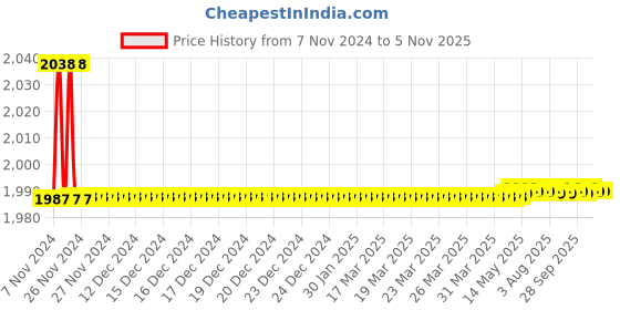 moglix.com Bravat Polar Crystal US-004 Spout bravat Price History Graph from 7 Nov 2024 to 4 Nov 2025