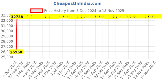 moglix.com Bravat Rael Series RL-001 Single Handle Basin Mixer Tall bravat Price History Graph from 3 Dec 2024 to 18 Nov 2025