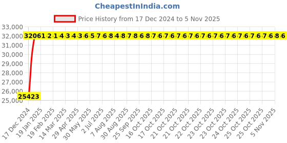 moglix.com Bravat Sharp Series SH-001 Three Hole Basin Mixer bravat Price History Graph from 17 Dec 2024 to 5 Nov 2025