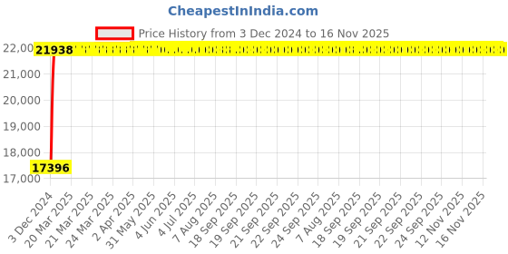 moglix.com Bravat Sharp Series SH-001A Single Lever Basin Mixer Tall bravat Price History Graph from 3 Dec 2024 to 16 Nov 2025