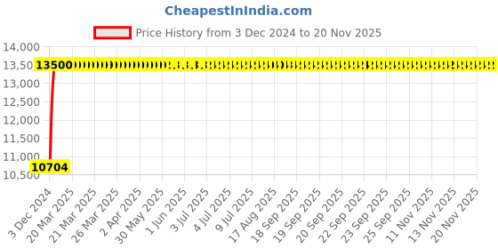 moglix.com Bravat Sharp Series SH-002 Three Hole Wall Mounted Conc. Basin Mixer Trim Kit bravat Price History Graph from 3 Dec 2024 to 19 Nov 2025