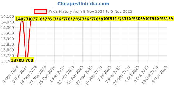 moglix.com Bravat Square Series SQ-001A Single Lever Basin Mixer Tall bravat Price History Graph from 9 Nov 2024 to 5 Nov 2025