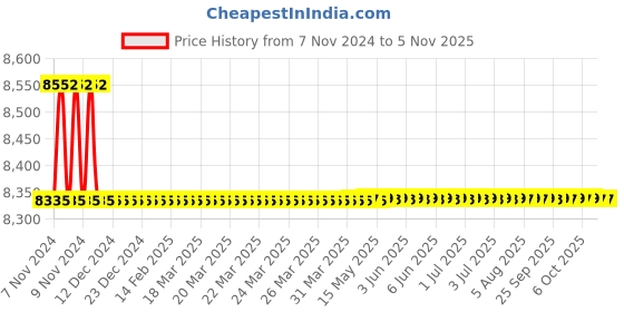 moglix.com Bravat Square Series SQ-003 Concealed Bath Mixer Trim Kit bravat Price History Graph from 7 Nov 2024 to 5 Nov 2025