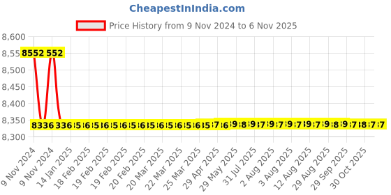 moglix.com Bravat Square Series SQ-016 TRIM-Concealed Bath Mixer And Diverter (3 Inlet &a; 3 Outlet) bravat Price History Graph from 9 Nov 2024 to 6 Nov 2025