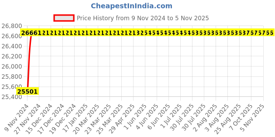 moglix.com Bravat Thermostatic Concealed Diverter Valve, CB-007 bravat Price History Graph from 9 Nov 2024 to 5 Nov 2025