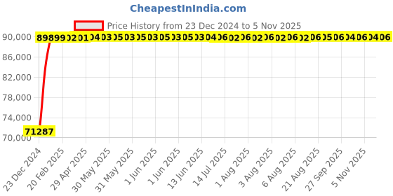 moglix.com Bravat Triangle PVD Single Lever Tall Basin Mixer, TG-001AG bravat Price History Graph from 23 Dec 2024 to 5 Nov 2025