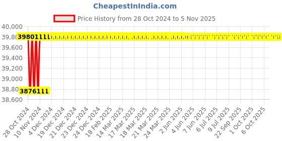 moglix.com Bravat Triangle Series TG-001A Single Lever Basin Mixer Tall bravat Price History Graph from 28 Oct 2024 to 5 Nov 2025