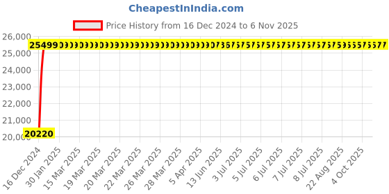 moglix.com Bravat Triangle Series TG-002 Wall Mounted S/L Concealed Basin Mixer Trim Kit bravat Price History Graph from 16 Dec 2024 to 6 Nov 2025
