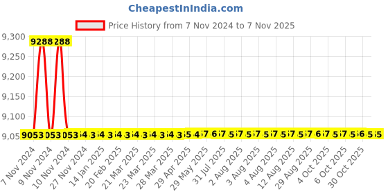 moglix.com Bravat Triangle Series TG-003 Concealed Bath Mixer Trim Kit bravat Price History Graph from 7 Nov 2024 to 7 Nov 2025