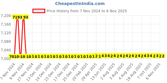 moglix.com Bravat Twist Series TW-003 Three Hole Bath Mixer And Diverter bravat Price History Graph from 7 Nov 2024 to 6 Nov 2025