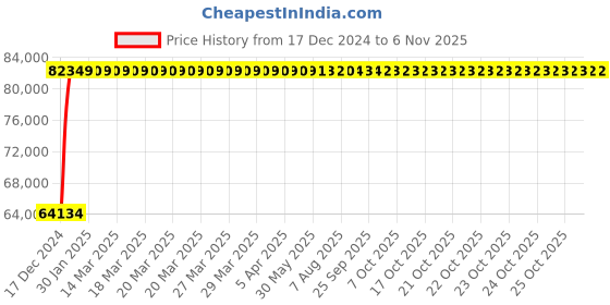 moglix.com Bravat Twist Series TW-005 Deck Mounted Bathtub Filler Kit bravat Price History Graph from 17 Dec 2024 to 6 Nov 2025