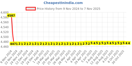 moglix.com Bravat Wellness Round Thermostatic Concealed Diverter, TMR-007 bravat Price History Graph from 9 Nov 2024 to 7 Nov 2025