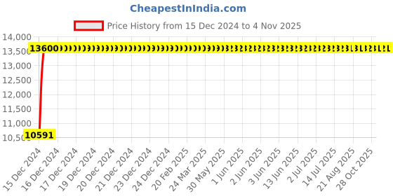 moglix.com Bravat Wellness Series DM-1-09 Diamond Series 01- Thermostatic Mixer with 4 Outlets Trim Kit bravat Price History Graph from 15 Dec 2024 to 4 Nov 2025