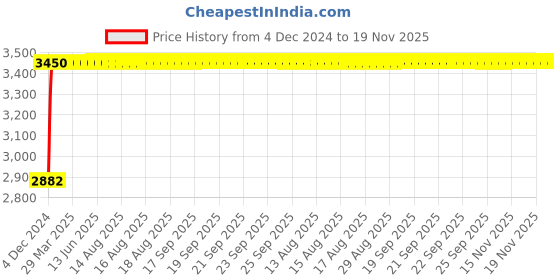 moglix.com Bravat Wellness Series DM-1-10 Diamond Series 01- 1 in 3 out Diverter Trim bravat Price History Graph from 4 Dec 2024 to 18 Nov 2025