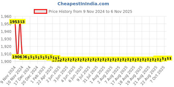 moglix.com Bravat Wellness Series DM-2-10 Diamond Series 02- 1 in 3 out Diverter Trim bravat Price History Graph from 9 Nov 2024 to 6 Nov 2025